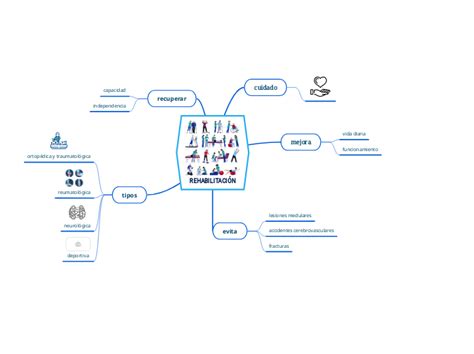 Rehabilitaci N Mind Map