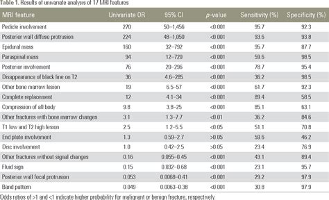 [pdf] Discrimination Between Malignant And Benign Vertebral Fractures Using Magnetic Resonance