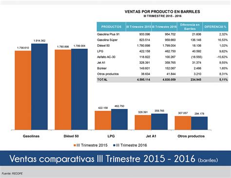 Gráfico de ventas RECOPE