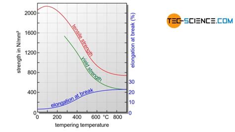 Quenching And Tempering Of Steel Tec Science