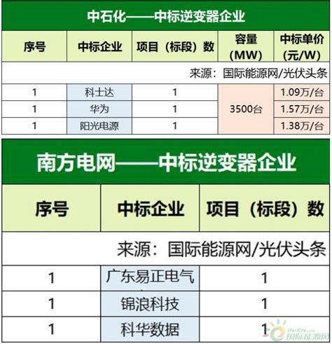 933gw光伏逆变器定标：华为、上能、特变、阳光、锦浪、固德威、正泰电源、株洲变流等企业中标！ 国际太阳能光伏网