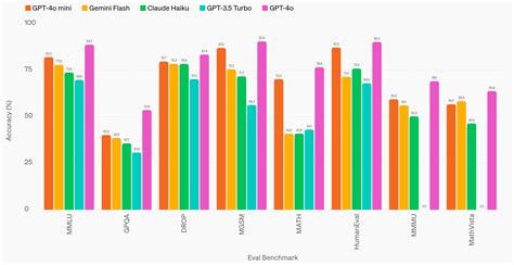GPT 4o Mini Gegen Claude Haiku Gegen Gemini 1 5 Flash Gegen Llama 3 70B