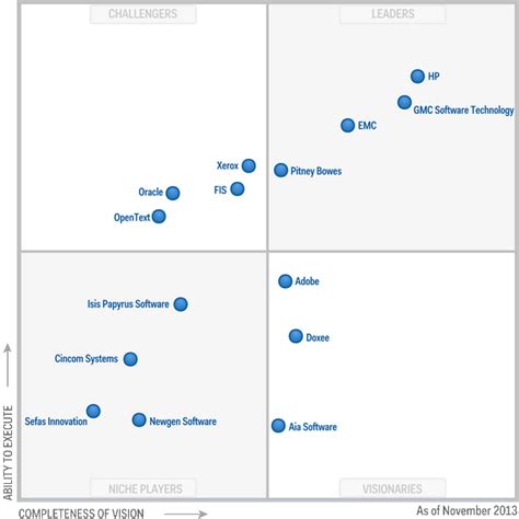 Magic Quadrant for Customer Communications Management Software ...