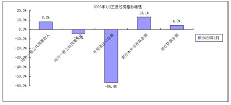 2023年1月主要经济指标图表 阳春市人民政府门户网站