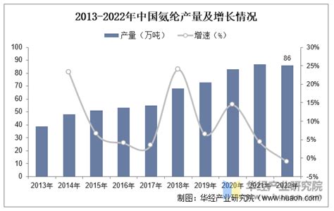 2022年中国氨纶行业生产工艺、产量、进出口数量及下游应用领域分布情况「图」华经情报网华经产业研究院