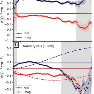 Real Dark Blue And Imaginary Red Parts Of THz Photoconductivity