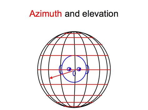 Perception Lecture Notes Auditory Pathways And Sound Localization