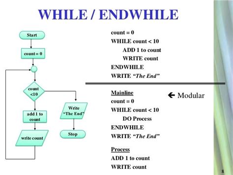 Pseudocode Flowcharts