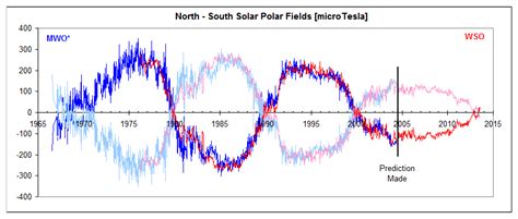 The sun is about to have a flipping magnetic field reversal — Science ...