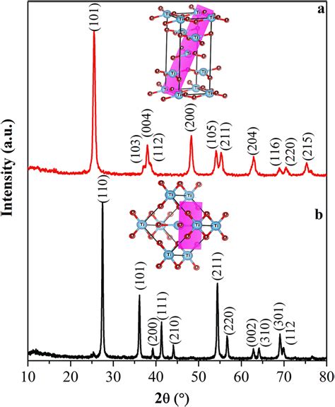 Xrd Patterns Of A Anatase And B Rutile Tio 2 The Unit Cells Are