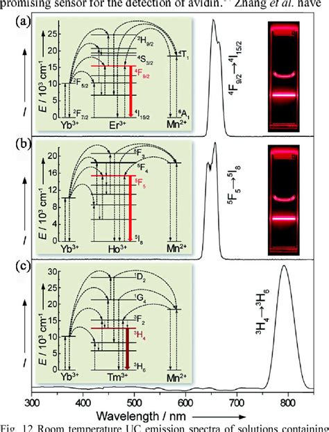 Figure 1 From Basic Understanding Of The Lanthanide Related