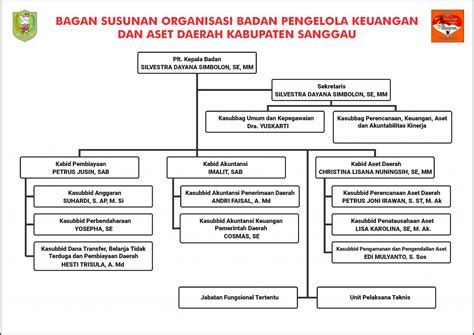 Struktur Organisasi Bpkad Bartim Riset