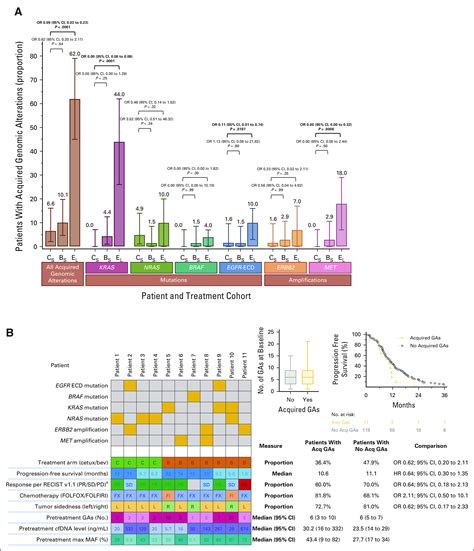 Acquired Genomic Alterations on First-Line Chemotherapy With Cetuximab