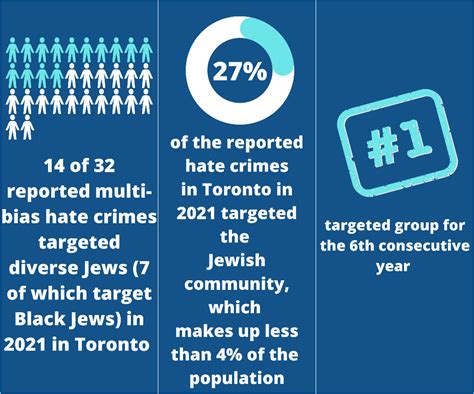 Confronting Antisemitism City Of Toronto