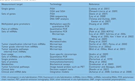 Predictive And Prognostic Molecular Markers For Cancer Medicine