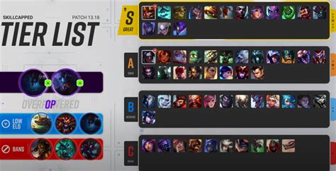 LoL 13.18 Tier List - Best Top, Jungle, Mid, ADC & Support Champions In ...