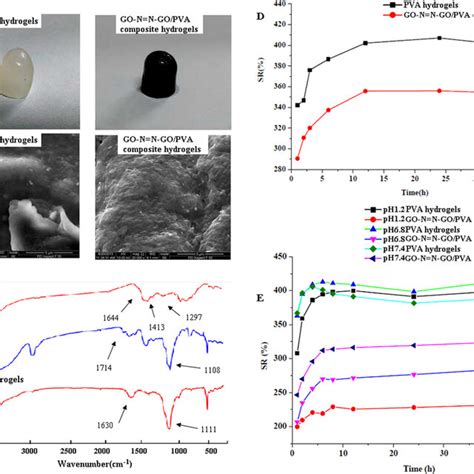 Characterization Of Different Hydrogels A Photographs Of Pva