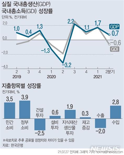 2분기 경제성장률 07민간소비가 끌어올렸다 네이트 뉴스