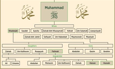 Al Kahfi Center Anak anak Nabi ﷺ Jom Kenali Anak anak 53 OFF