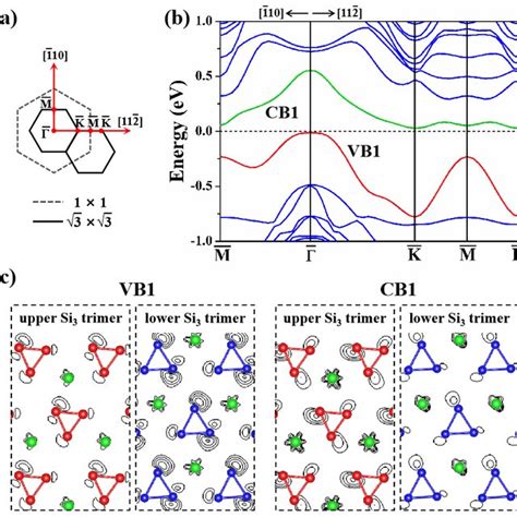 A Surface Brillouin Zones Of Si111 1×1 And √ 3 × √ 3r30