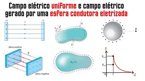 Campo El Trico Uniforme E Campo El Trico Gerado Por Uma Esfera