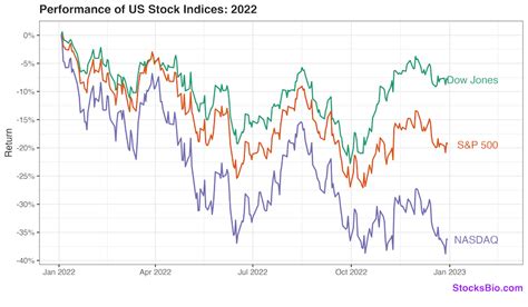 How Did Dow Jones NASDAQ And S P 500 Perform In 2022 StocksBio