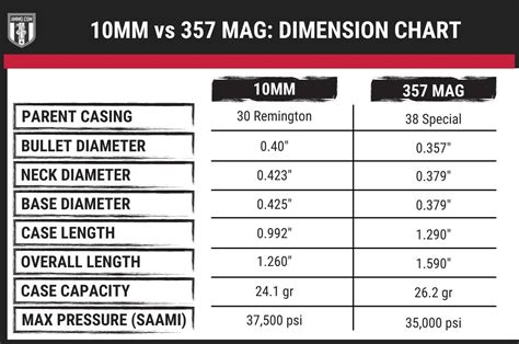 10mm vs 357 - Handgun Cartridge Comparison by Ammo.com