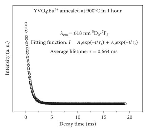 The Luminescence Decay Curves For The D Excited State Of Eu Under