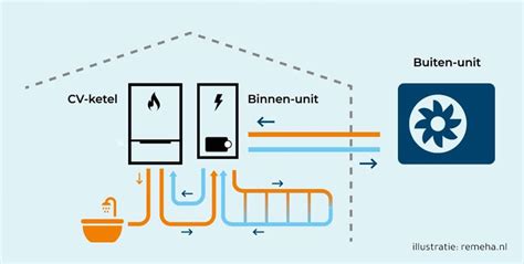 Alles Wat Je Moet Weten Over Hybride Warmtepompen 2022