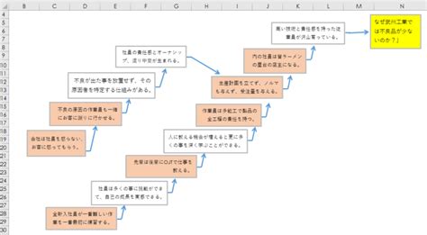 不良削減で一番大切な事を「なぜなぜ分析、特性要因図」で見つけてみる。【エクセルテンプレート】 業務改善＋itコンサルティング、econoshift