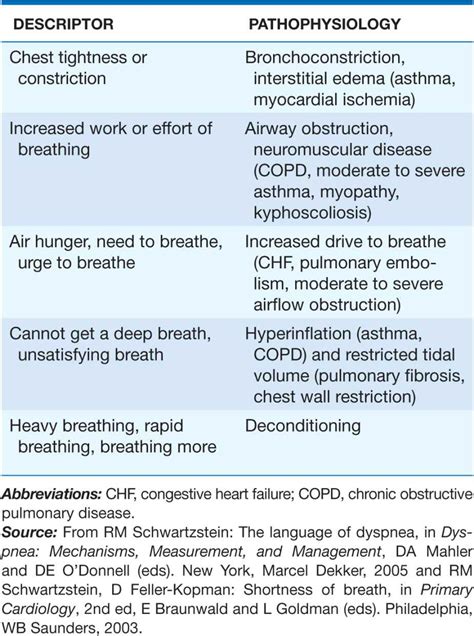 Dyspnea Thoracic Key