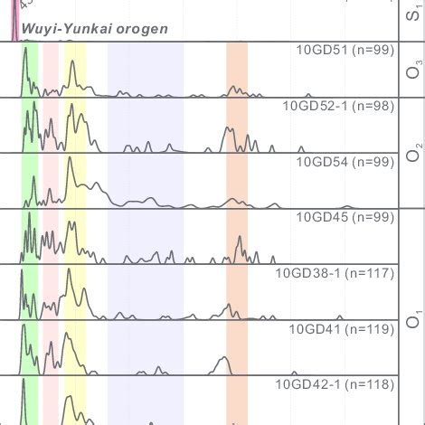 Plots Of Zircon Hf T Values Versus Upb Ages From A Cambrian B