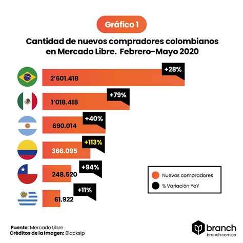 El crecimiento del e commerce en Colombia Análisis 2020 Branch Agencia