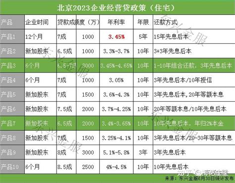 2023半年报：房产抵押贷款 政策讲解（北京房产抵押篇） 知乎