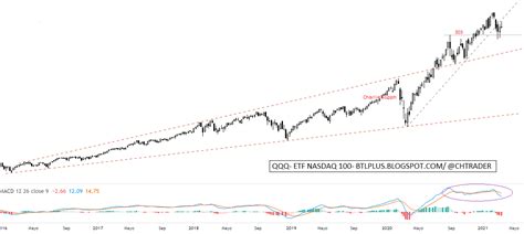 Behind The Lines Qqq Etf Nasdaq 100 Reiteracion Update