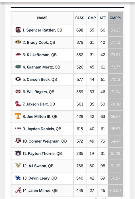 Sec Qb Ratings Through Week 2 Sec Rant