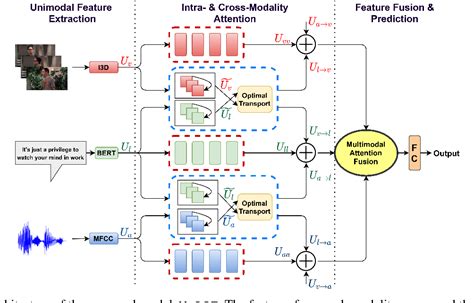 Figure 2 From Multimodal Learning Using Optimal Transport For Sarcasm