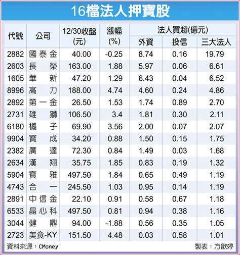 16檔法人押寶 紅盤挑大梁 財經要聞 工商時報