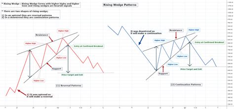 Rising Wedge Pattern