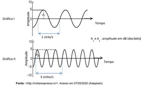 Gráfico De Onda