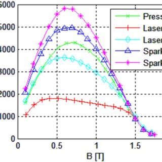 Dependence of permeability on magnetic flux density at 50 Hz. | Download Scientific Diagram