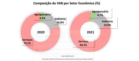 IBGE revela que PIB da Paraíba cresceu 10 2 e que estado continua como