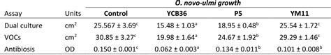 PDF Functional Traits Of Three Ulmus Minor Fungal Endophytes And