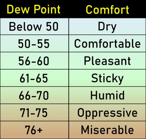 Dew Point Running Chart