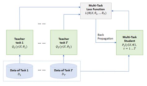 Process Of Knowledge Distillation For Mtl A Set Of Tasks Where There