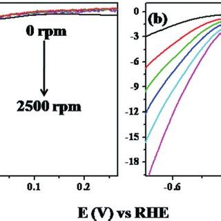 Superimposed Linear Sweep Voltammetry Lsv Curves At A Scan Rate Of