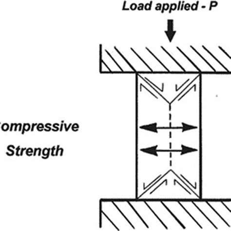 Three Point Flexural Strength Test Design 61 Download Scientific Diagram