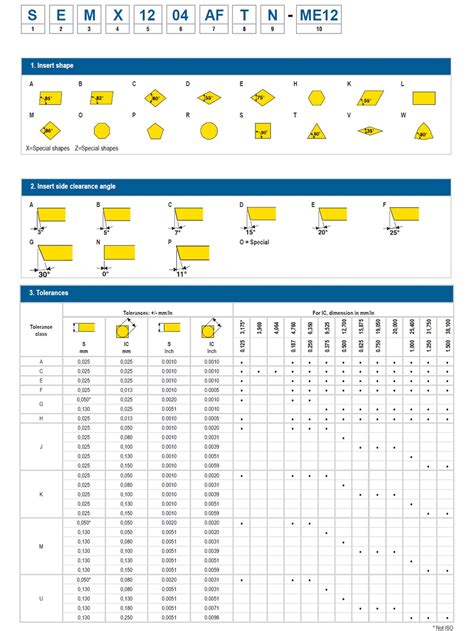 ISO Designation For Inserts Seco Tools