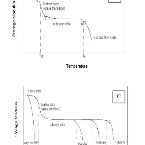 Schematic Storage Modulus Temperature Curves Showing Various Regions Of Download Scientific