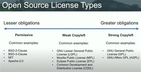 Understand Opensource Licenses